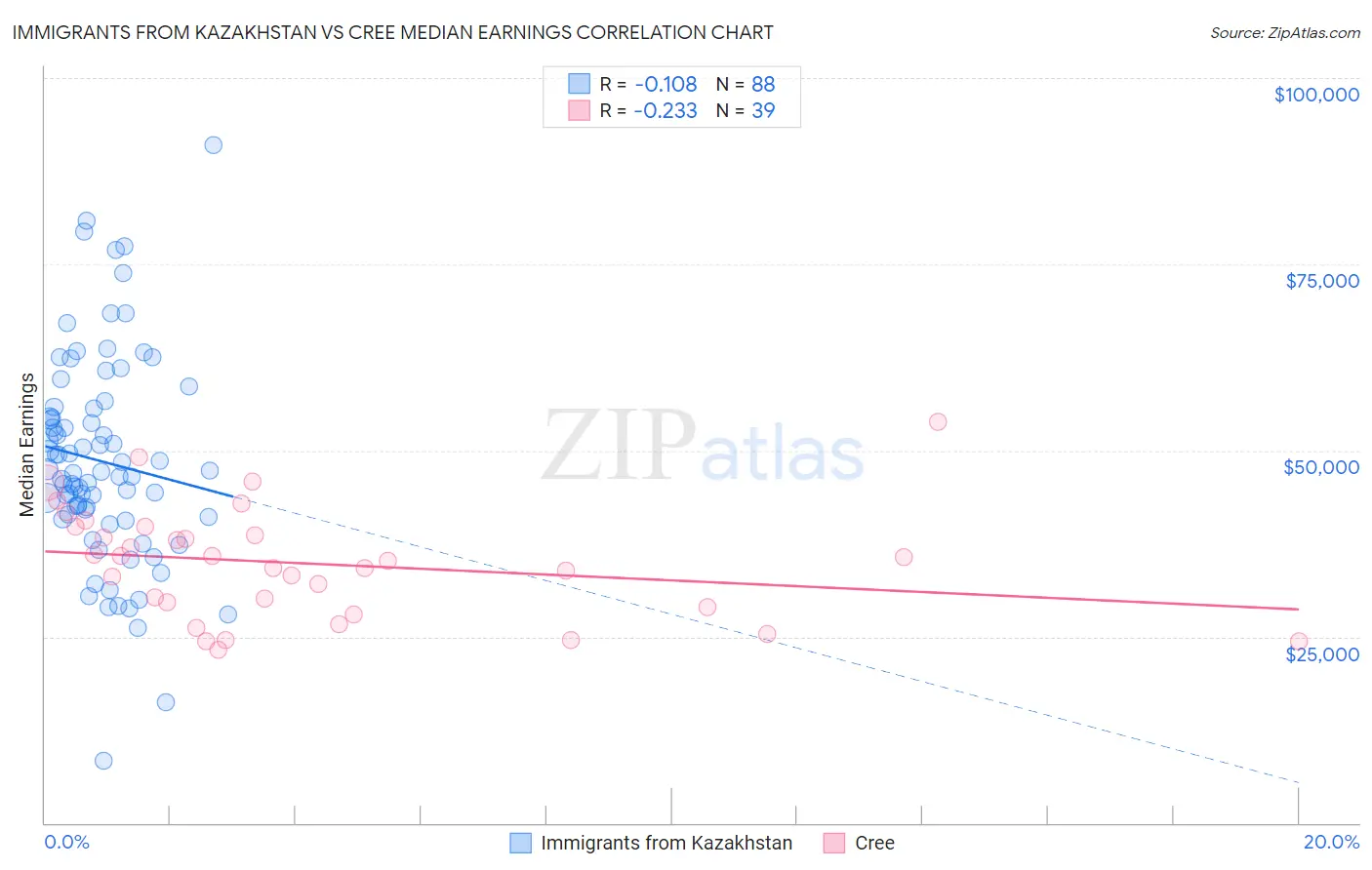 Immigrants from Kazakhstan vs Cree Median Earnings