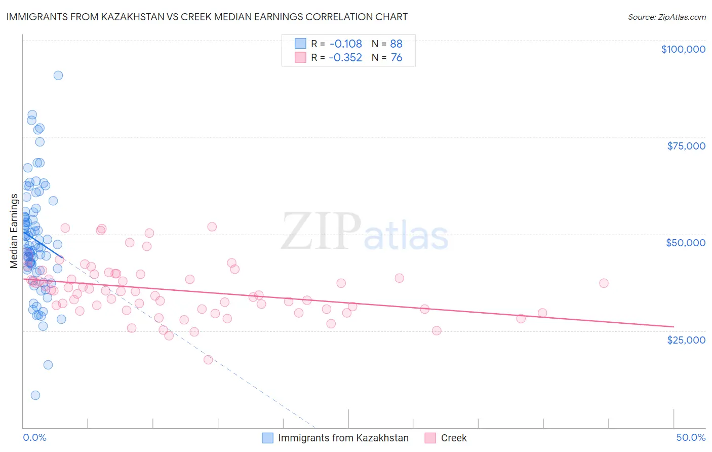 Immigrants from Kazakhstan vs Creek Median Earnings