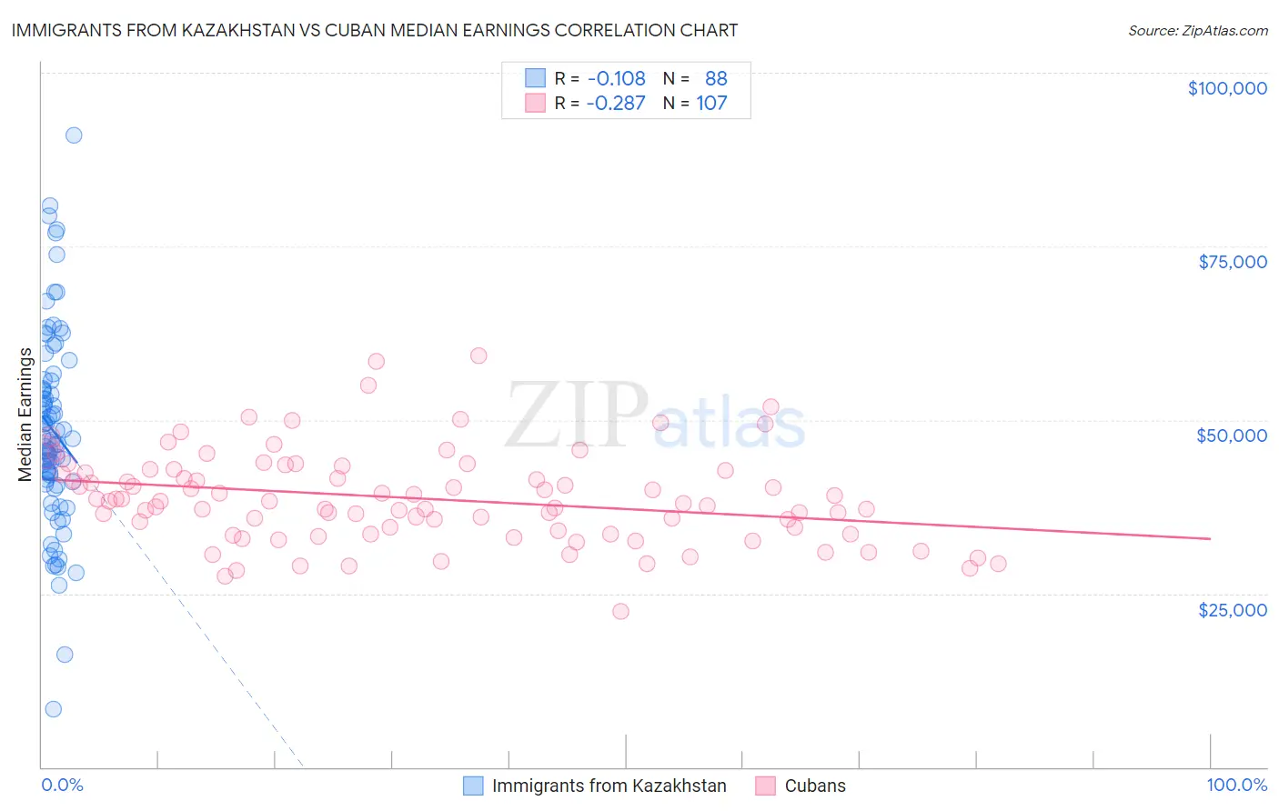 Immigrants from Kazakhstan vs Cuban Median Earnings