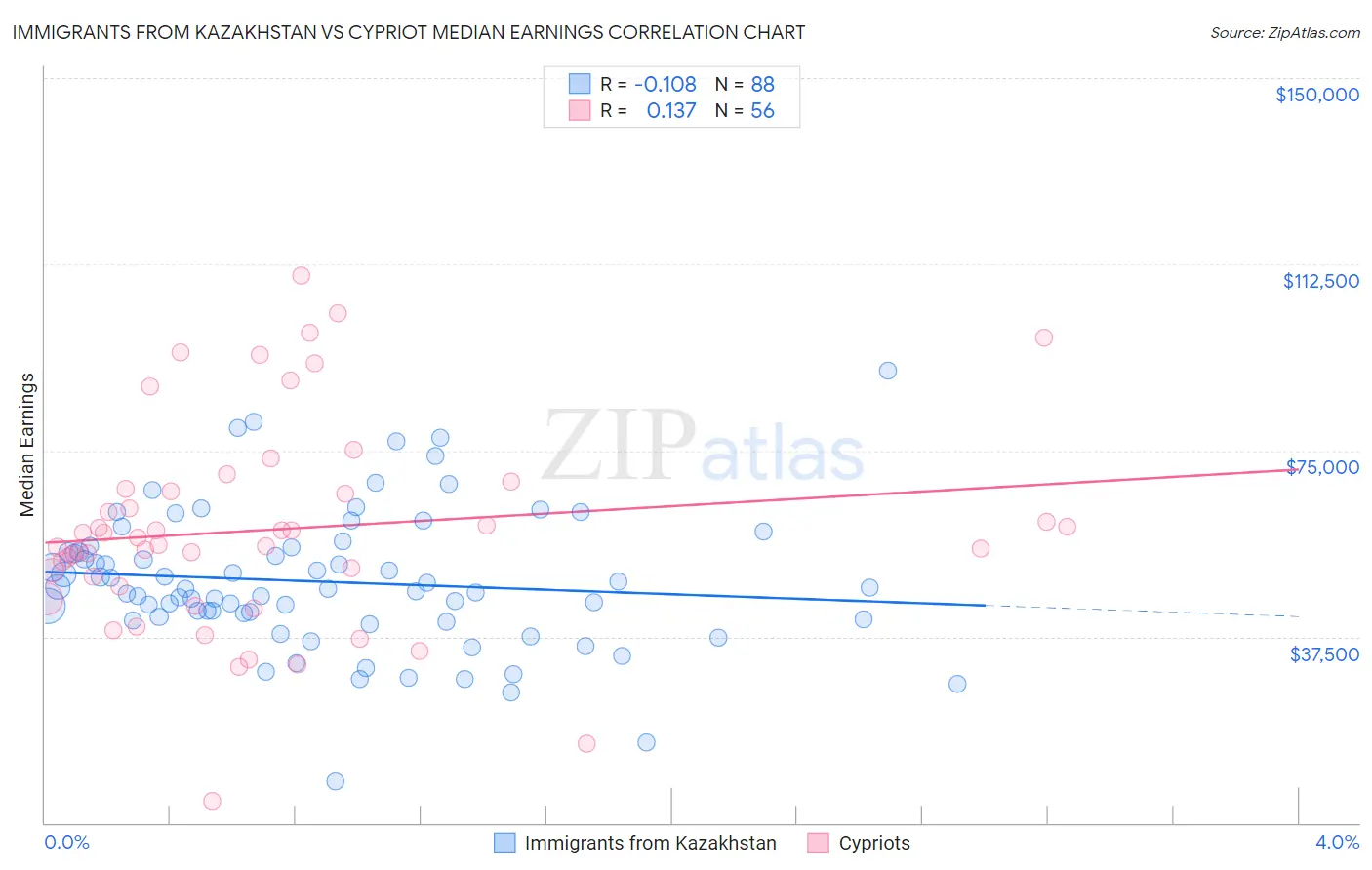 Immigrants from Kazakhstan vs Cypriot Median Earnings