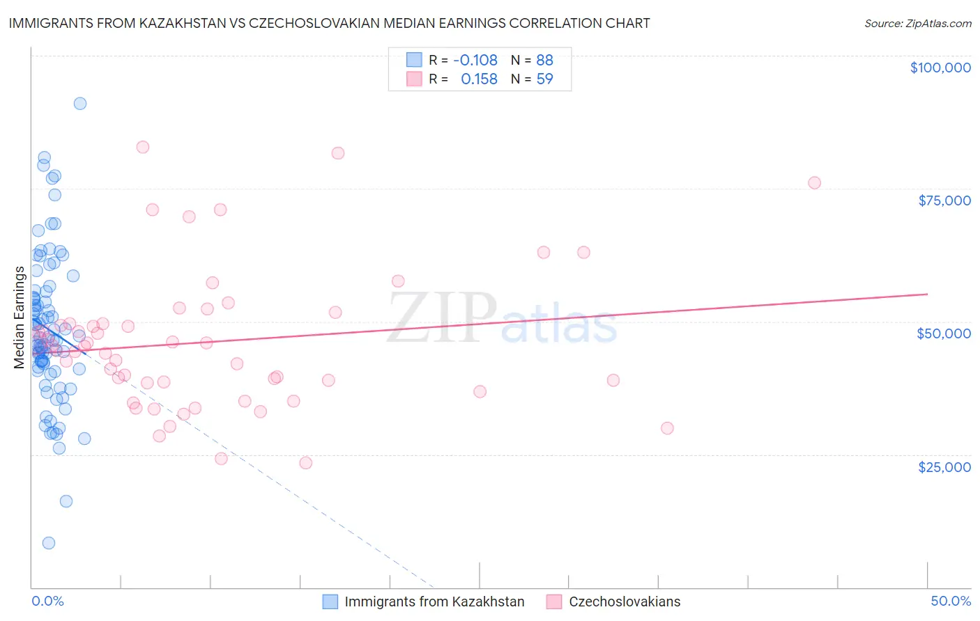 Immigrants from Kazakhstan vs Czechoslovakian Median Earnings