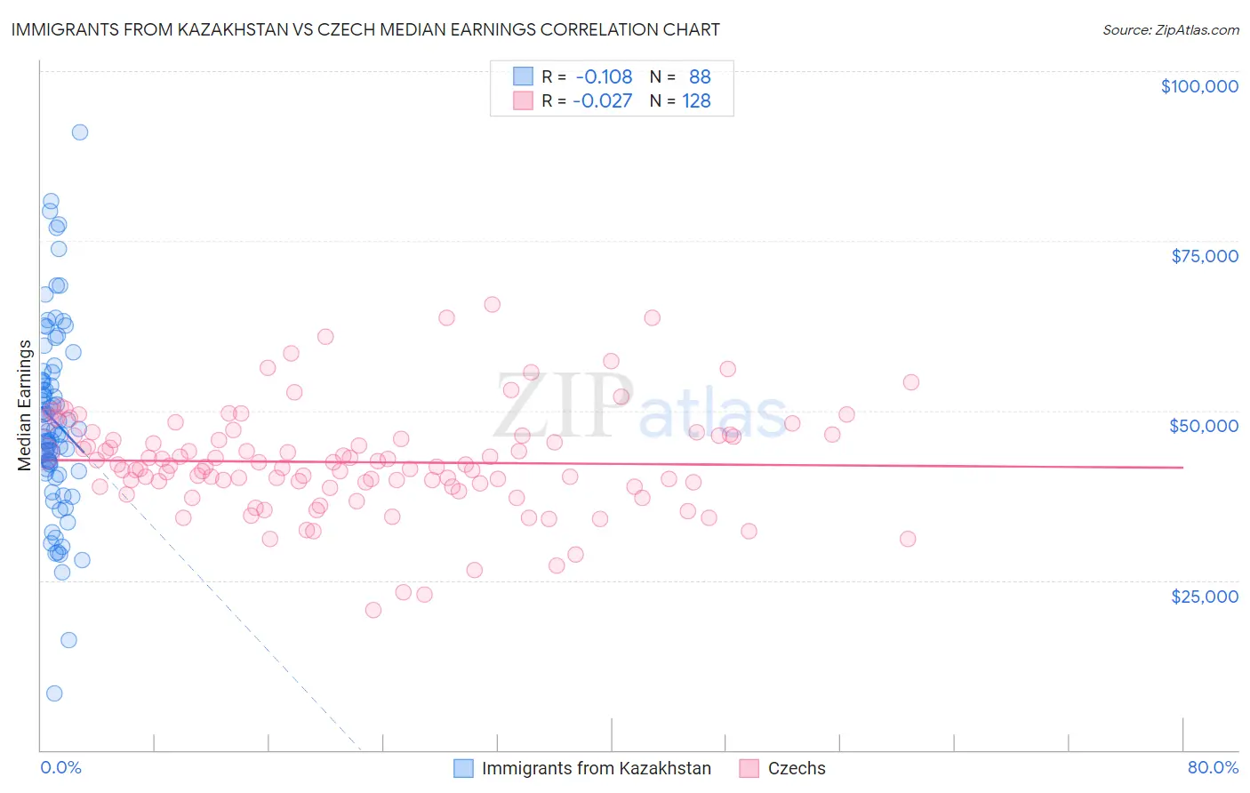 Immigrants from Kazakhstan vs Czech Median Earnings