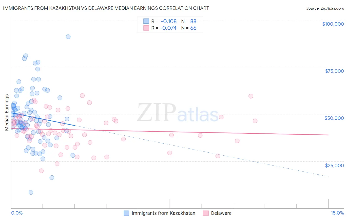 Immigrants from Kazakhstan vs Delaware Median Earnings