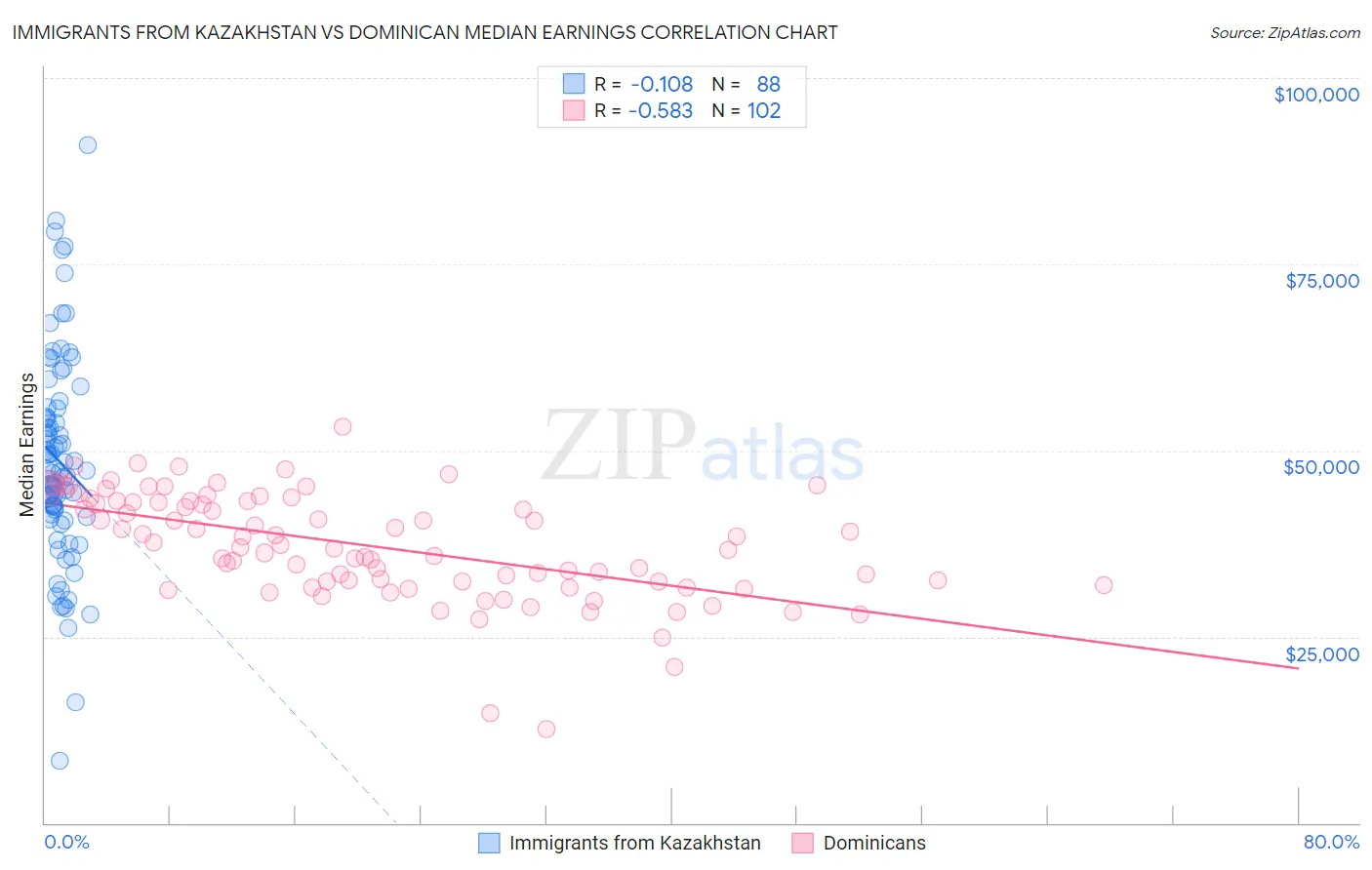 Immigrants from Kazakhstan vs Dominican Median Earnings