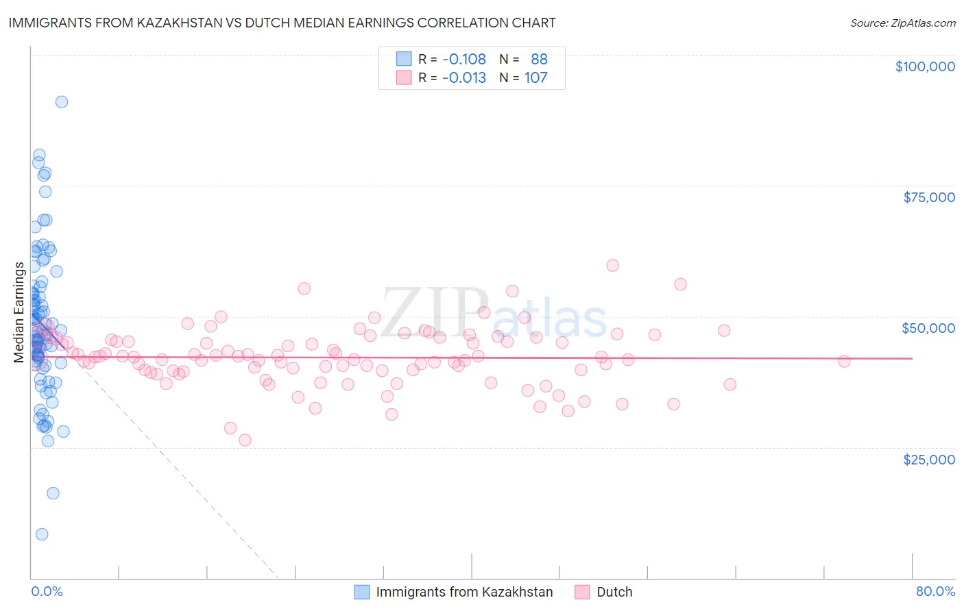 Immigrants from Kazakhstan vs Dutch Median Earnings