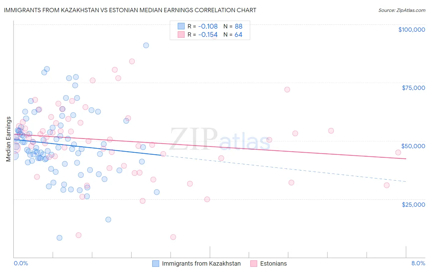 Immigrants from Kazakhstan vs Estonian Median Earnings