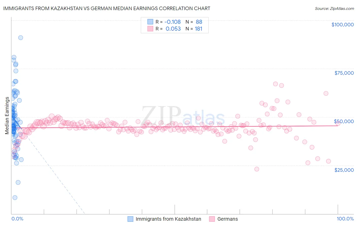 Immigrants from Kazakhstan vs German Median Earnings