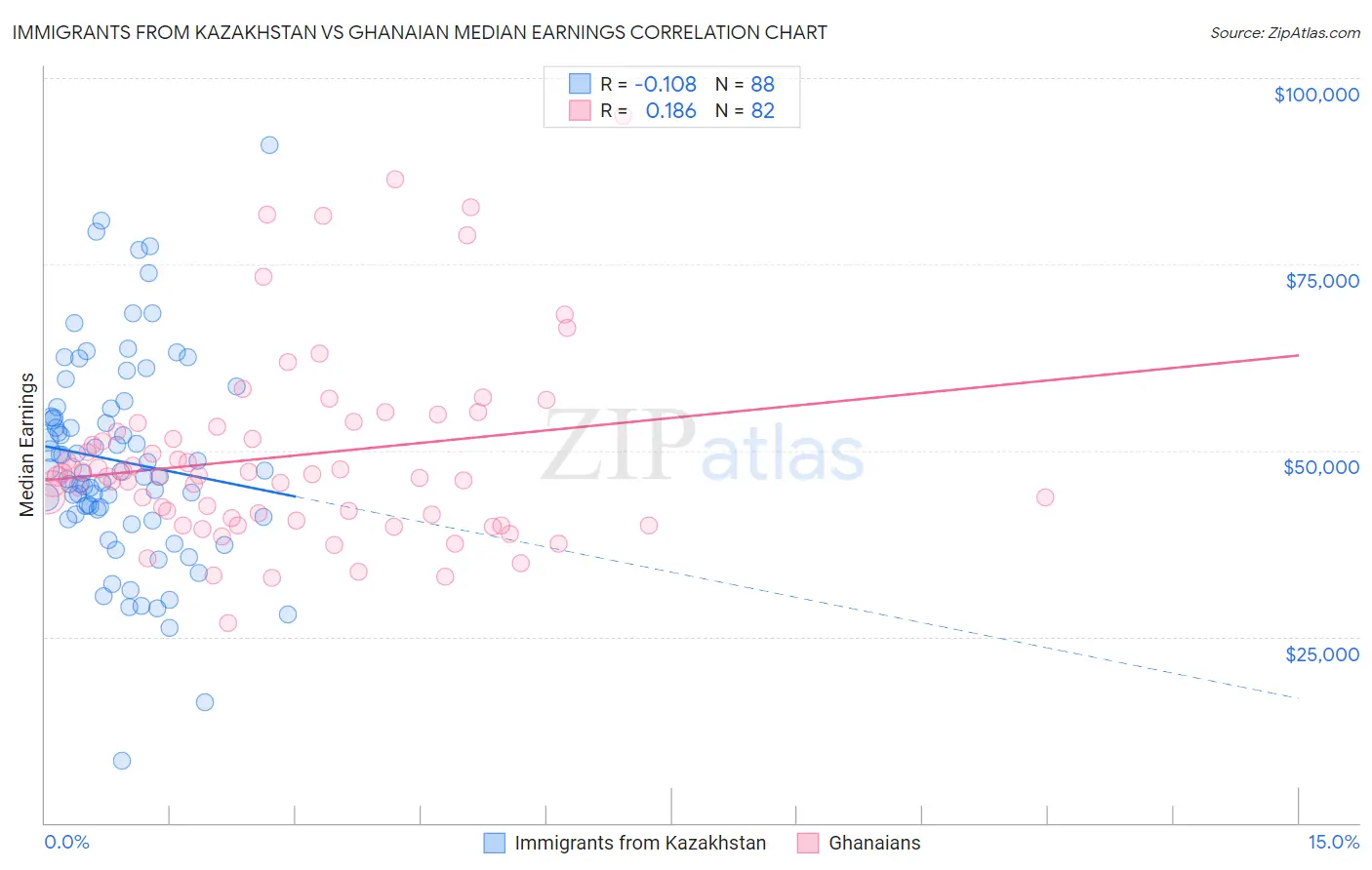 Immigrants from Kazakhstan vs Ghanaian Median Earnings