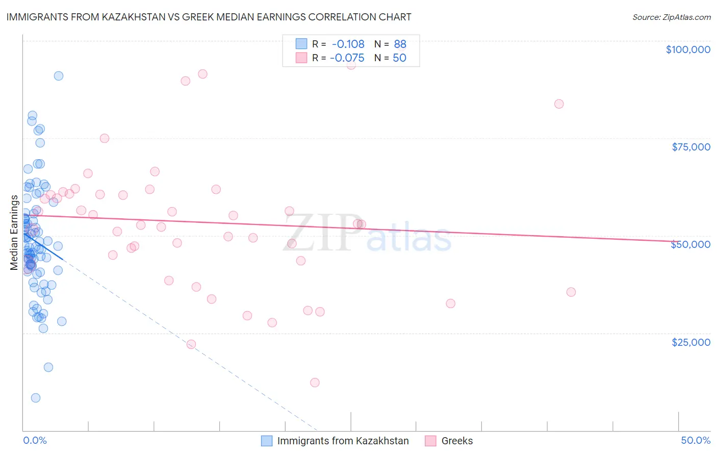 Immigrants from Kazakhstan vs Greek Median Earnings