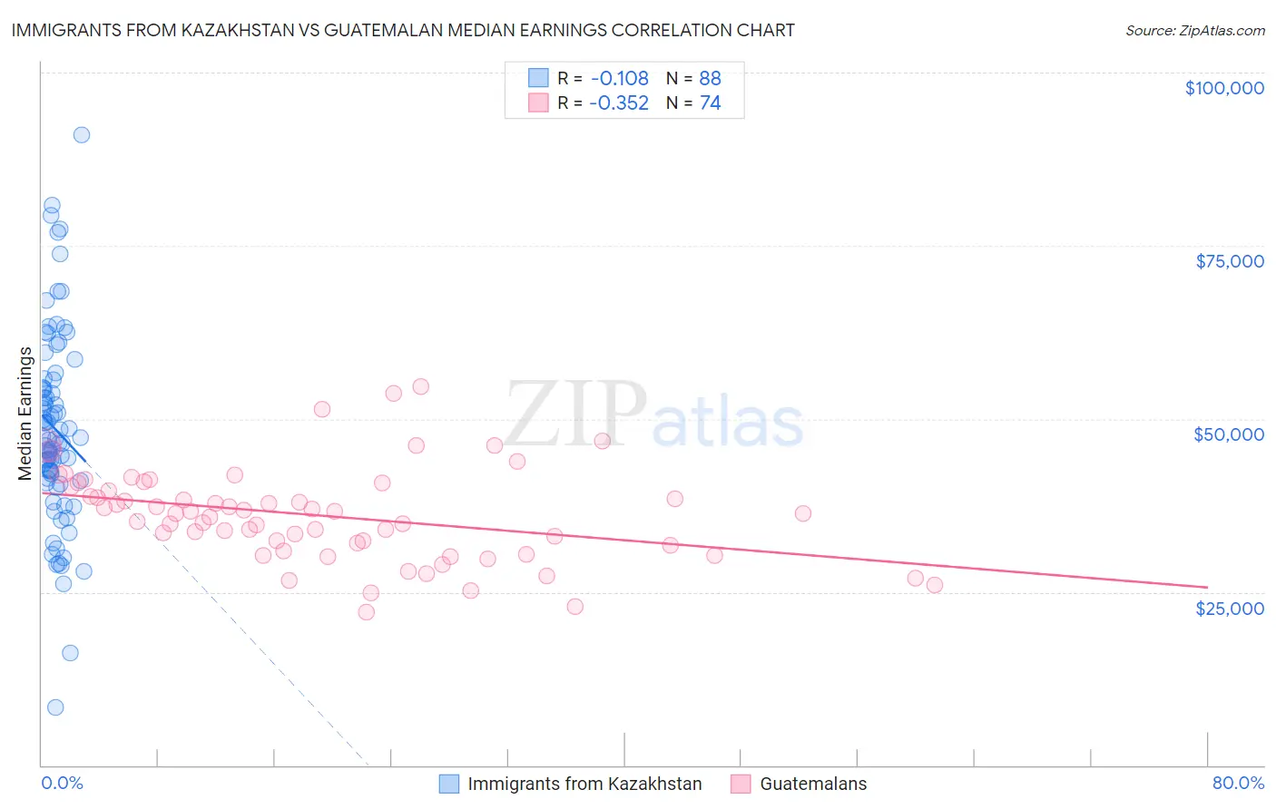Immigrants from Kazakhstan vs Guatemalan Median Earnings