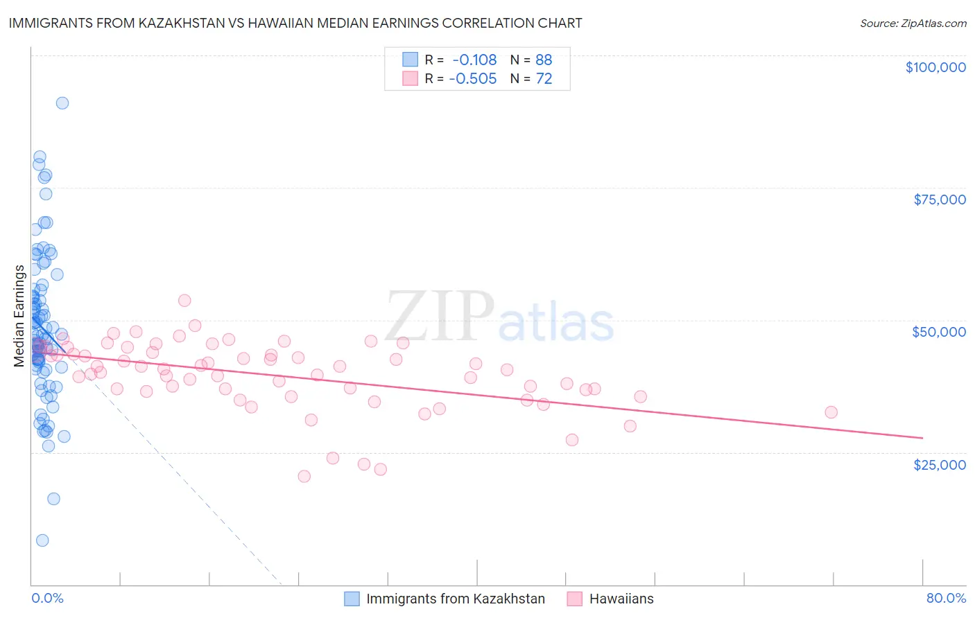 Immigrants from Kazakhstan vs Hawaiian Median Earnings