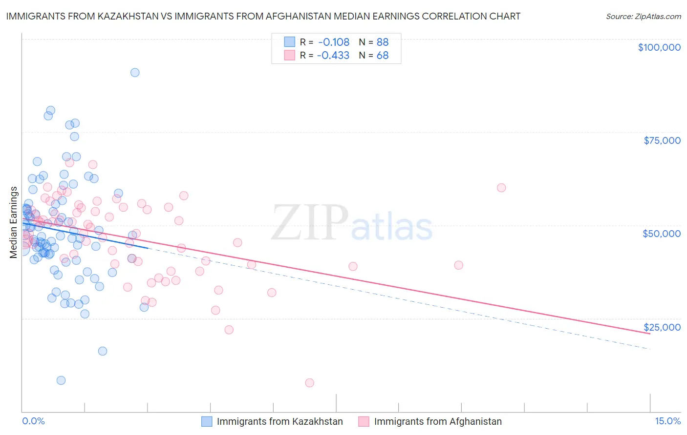 Immigrants from Kazakhstan vs Immigrants from Afghanistan Median Earnings
