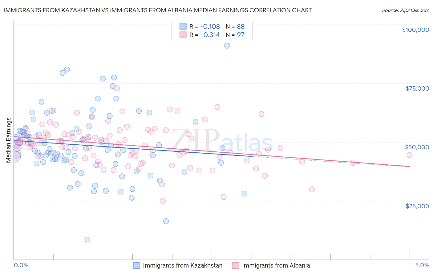 Immigrants from Kazakhstan vs Immigrants from Albania Median Earnings