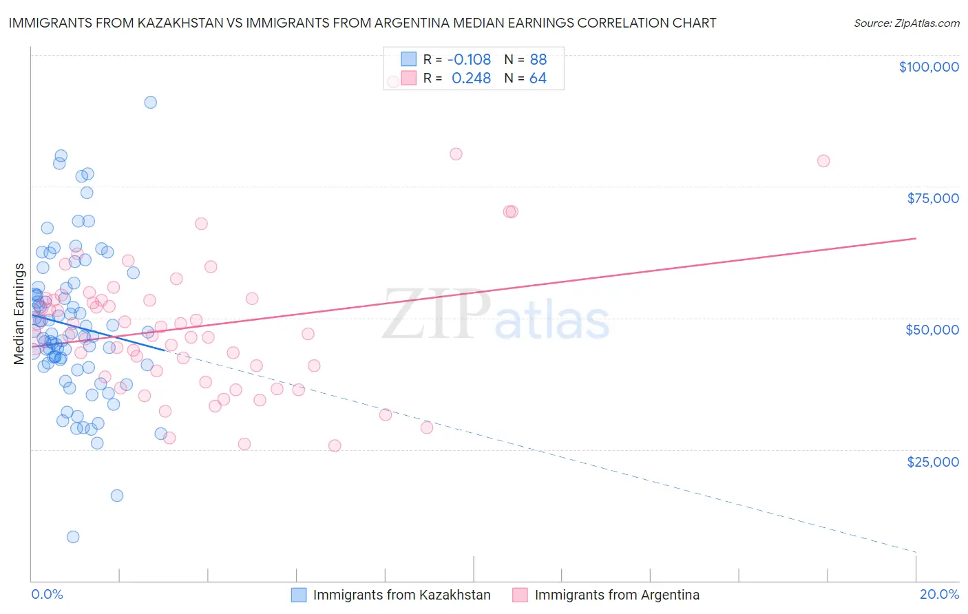 Immigrants from Kazakhstan vs Immigrants from Argentina Median Earnings