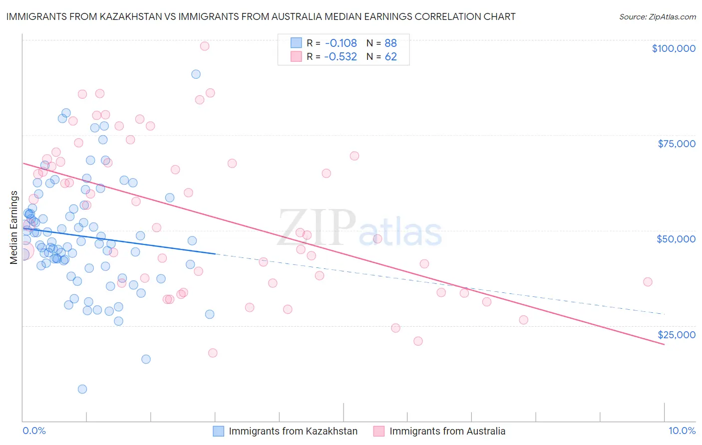 Immigrants from Kazakhstan vs Immigrants from Australia Median Earnings