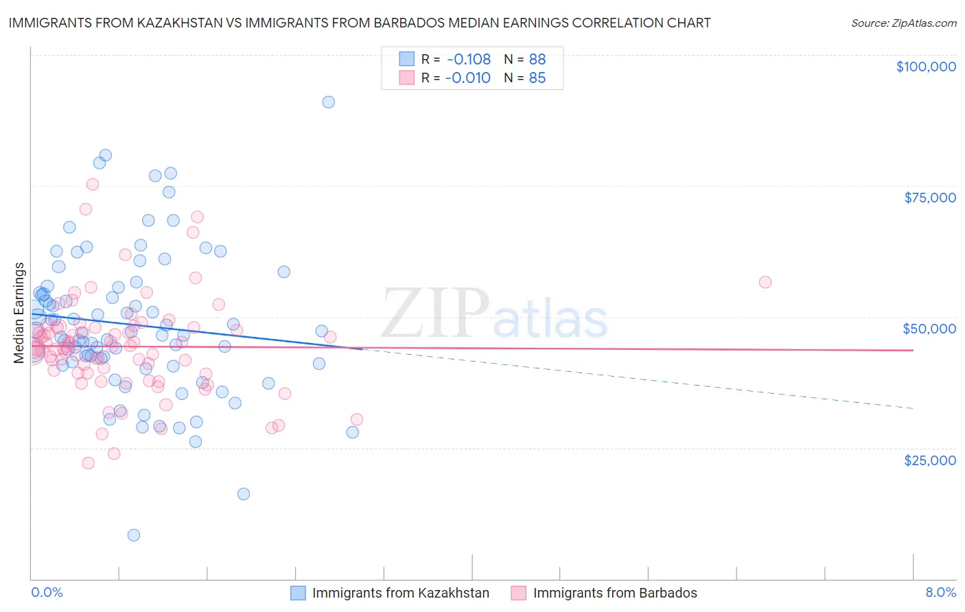 Immigrants from Kazakhstan vs Immigrants from Barbados Median Earnings
