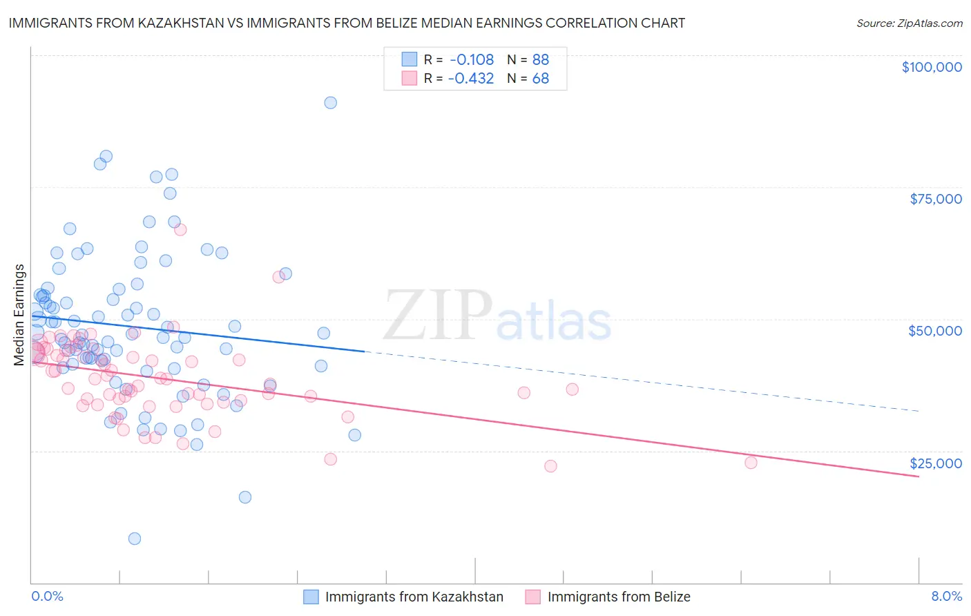 Immigrants from Kazakhstan vs Immigrants from Belize Median Earnings