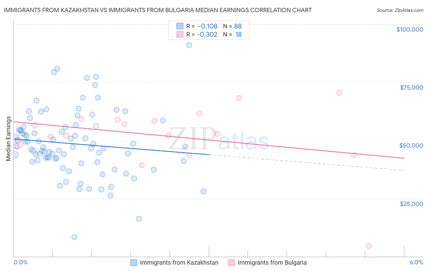 Immigrants from Kazakhstan vs Immigrants from Bulgaria Median Earnings