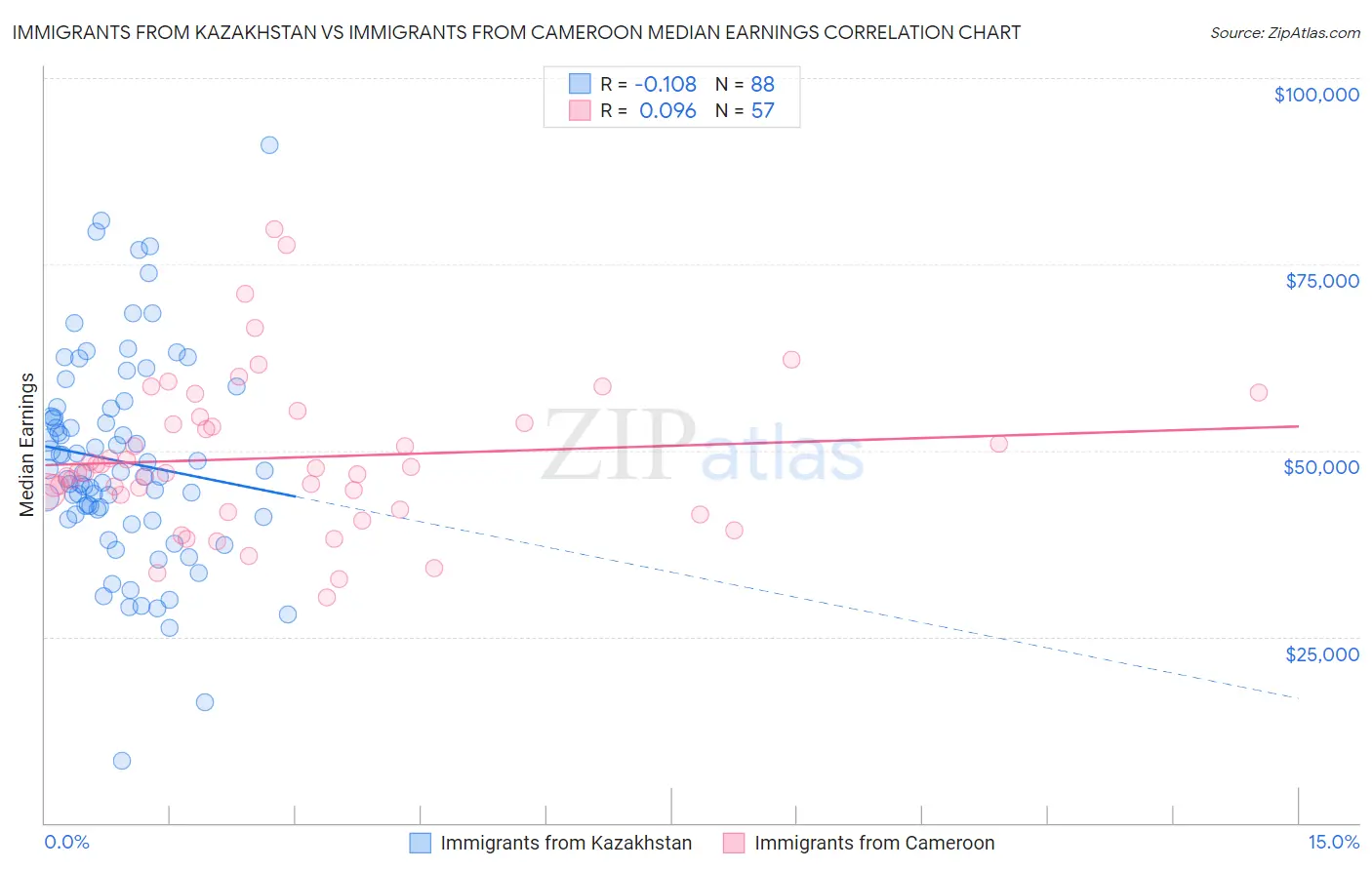 Immigrants from Kazakhstan vs Immigrants from Cameroon Median Earnings