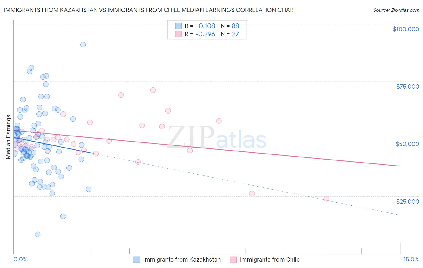 Immigrants from Kazakhstan vs Immigrants from Chile Median Earnings
