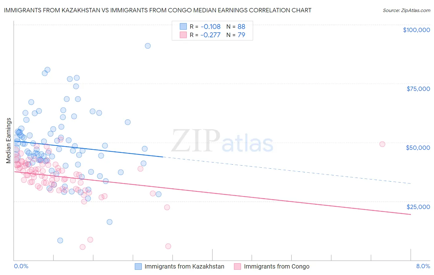 Immigrants from Kazakhstan vs Immigrants from Congo Median Earnings
