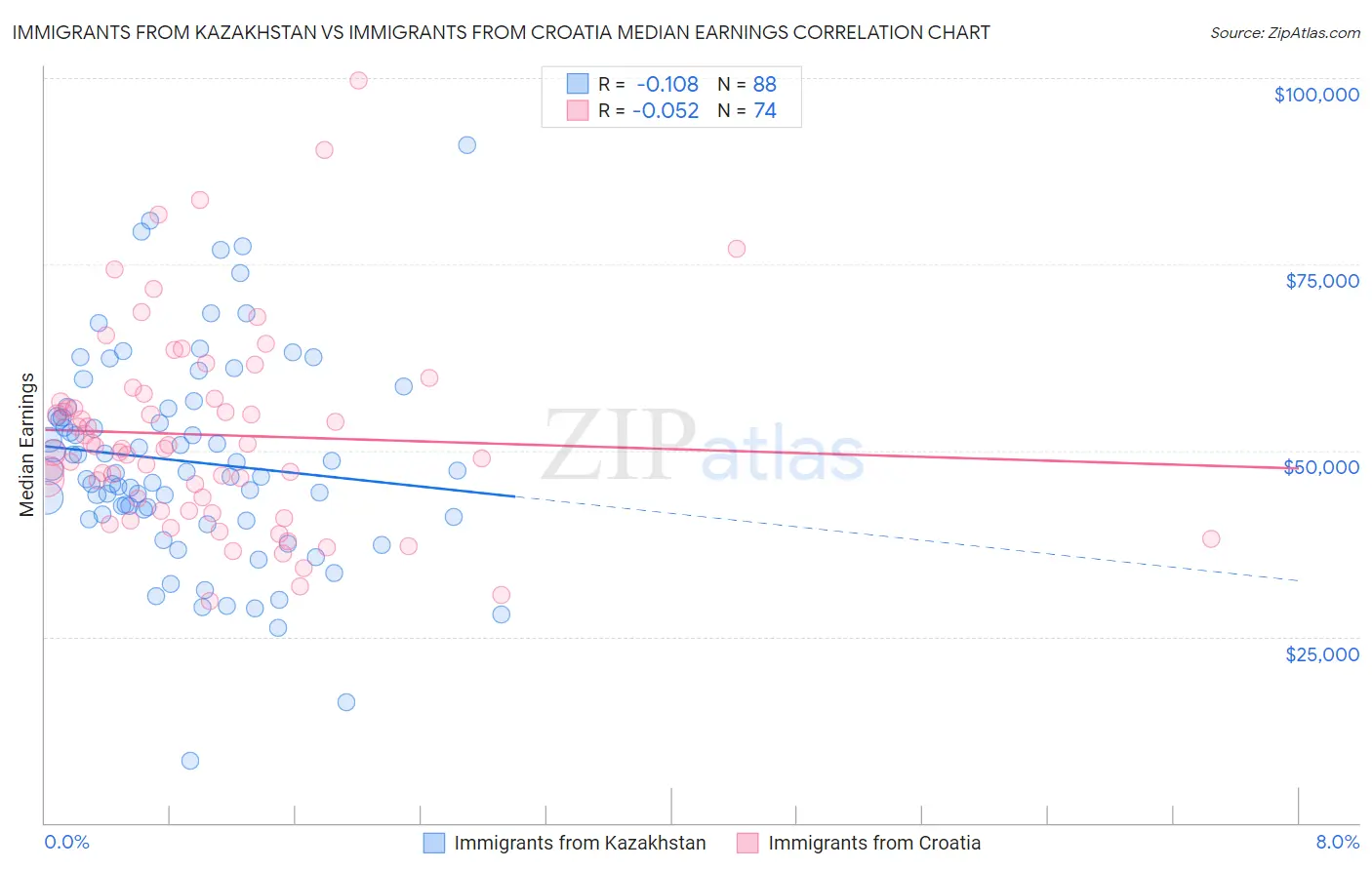 Immigrants from Kazakhstan vs Immigrants from Croatia Median Earnings