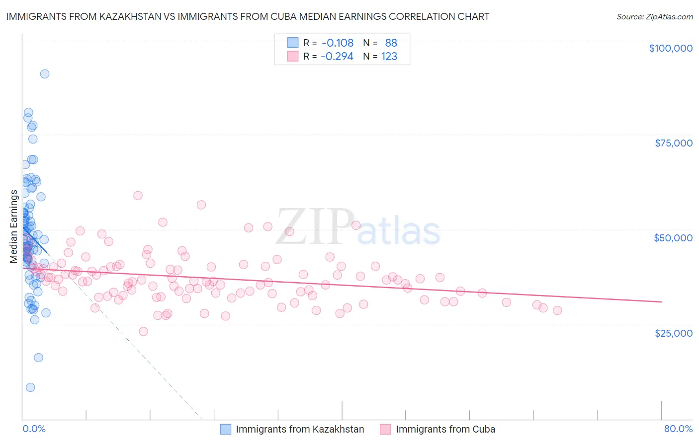 Immigrants from Kazakhstan vs Immigrants from Cuba Median Earnings