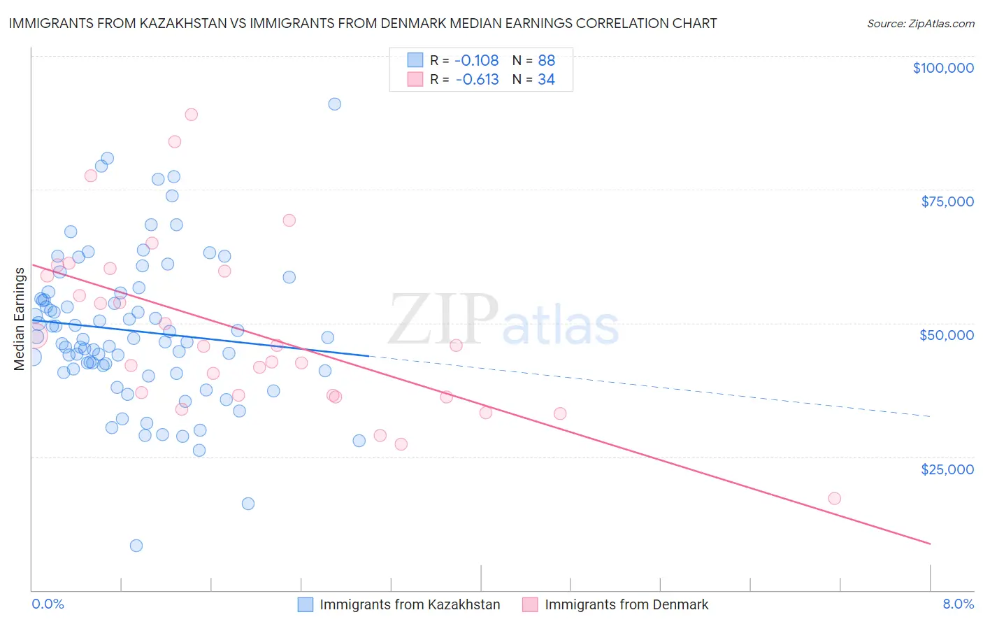 Immigrants from Kazakhstan vs Immigrants from Denmark Median Earnings