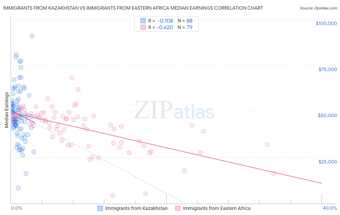 Immigrants from Kazakhstan vs Immigrants from Eastern Africa Median Earnings