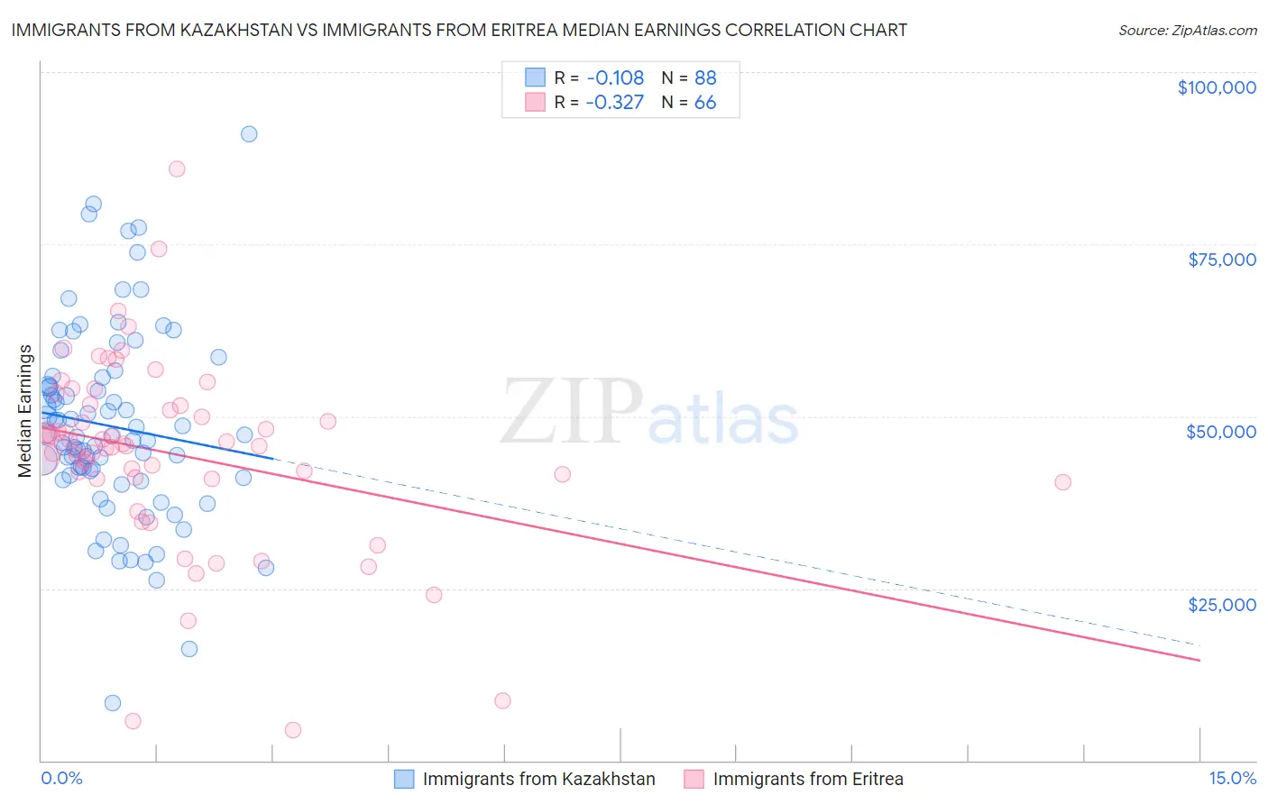 Immigrants from Kazakhstan vs Immigrants from Eritrea Median Earnings