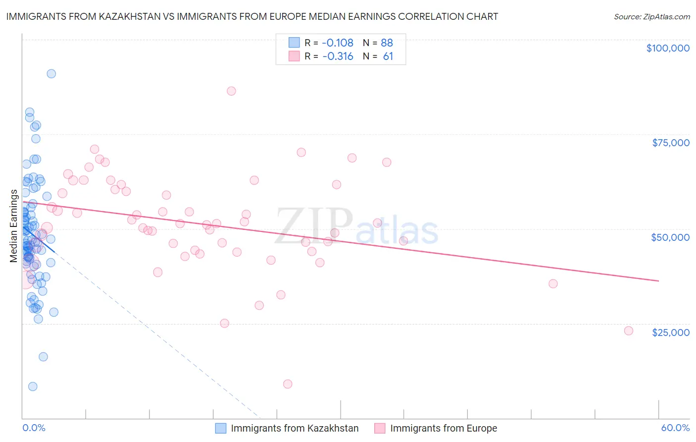 Immigrants from Kazakhstan vs Immigrants from Europe Median Earnings