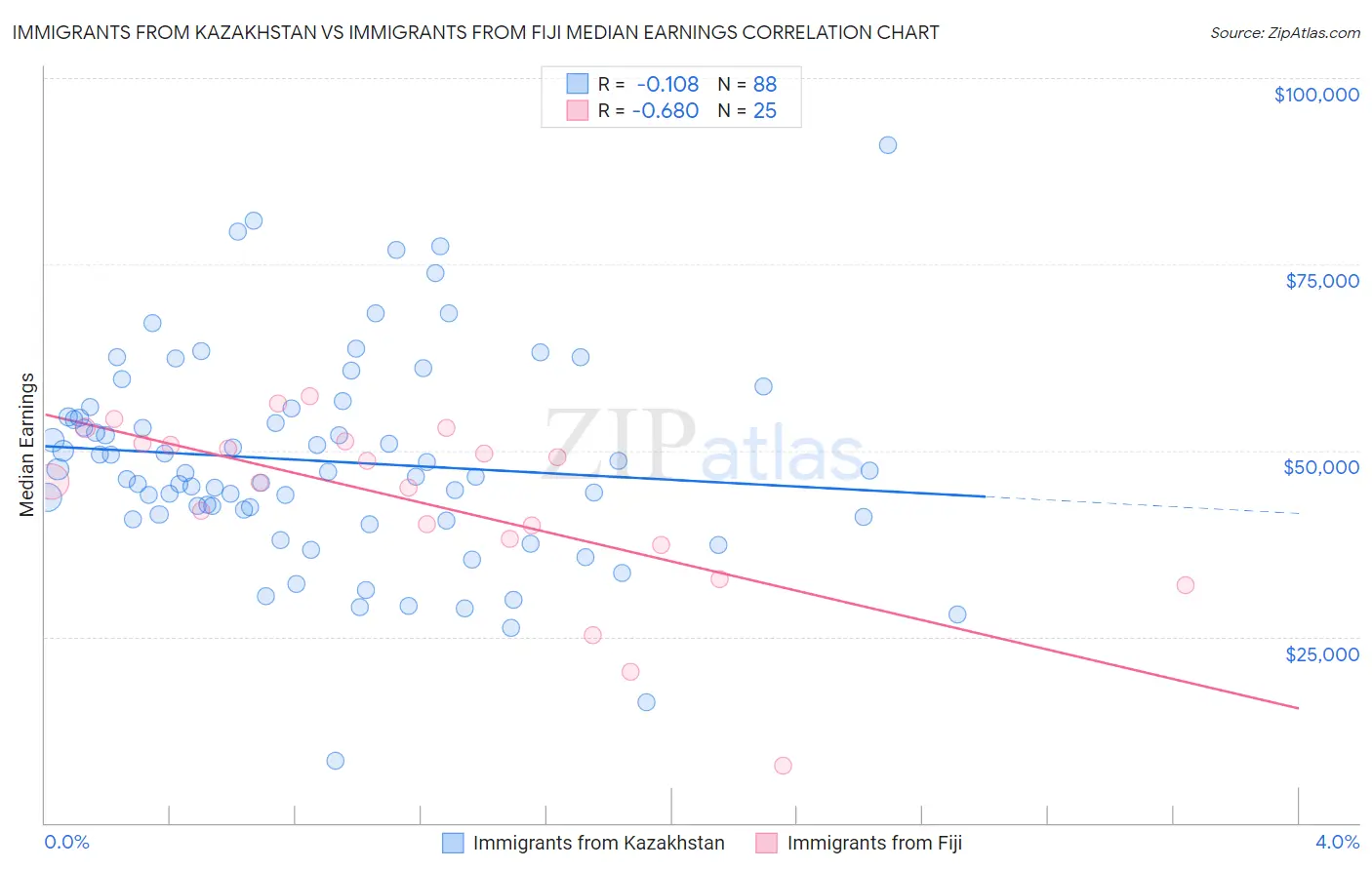 Immigrants from Kazakhstan vs Immigrants from Fiji Median Earnings