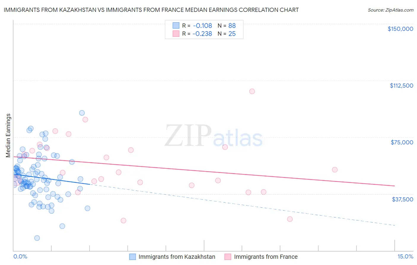 Immigrants from Kazakhstan vs Immigrants from France Median Earnings