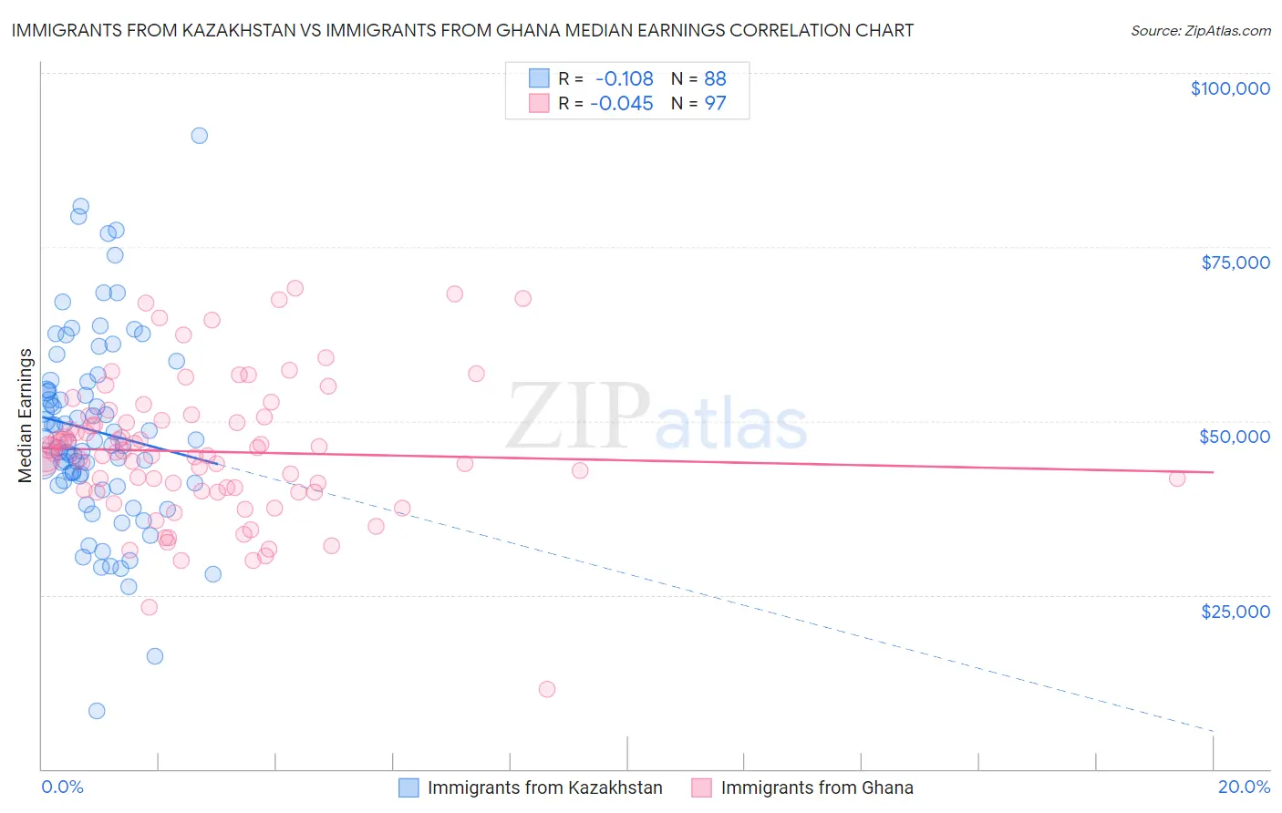 Immigrants from Kazakhstan vs Immigrants from Ghana Median Earnings