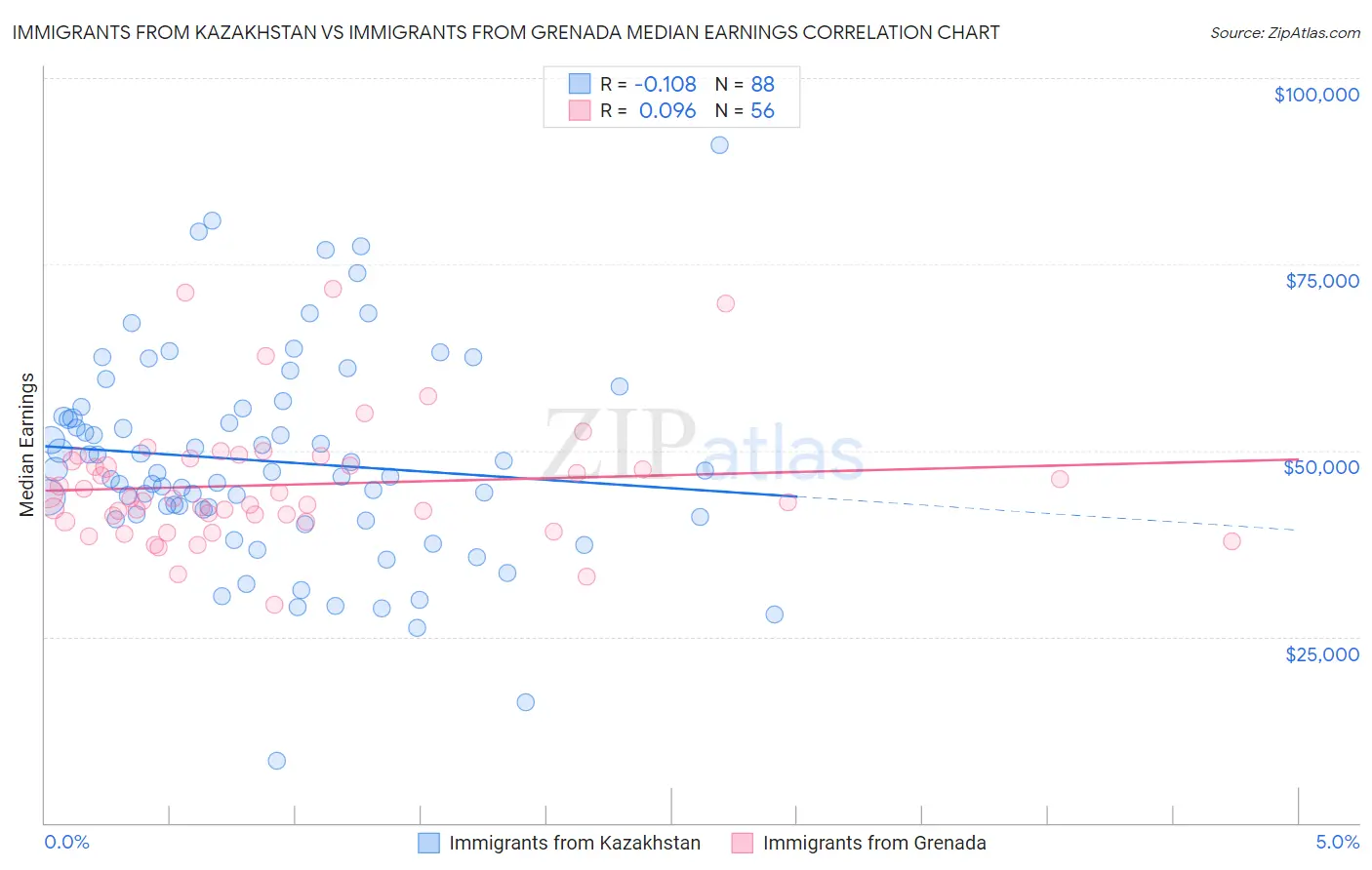 Immigrants from Kazakhstan vs Immigrants from Grenada Median Earnings