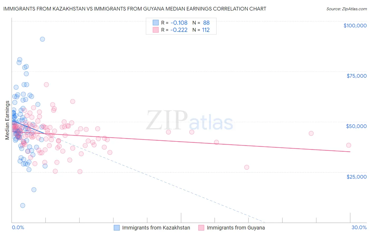 Immigrants from Kazakhstan vs Immigrants from Guyana Median Earnings