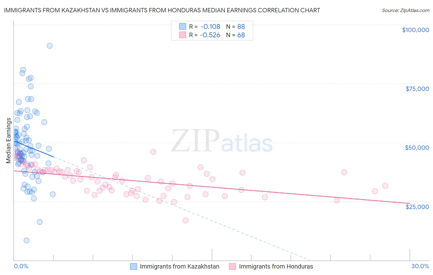 Immigrants from Kazakhstan vs Immigrants from Honduras Median Earnings
