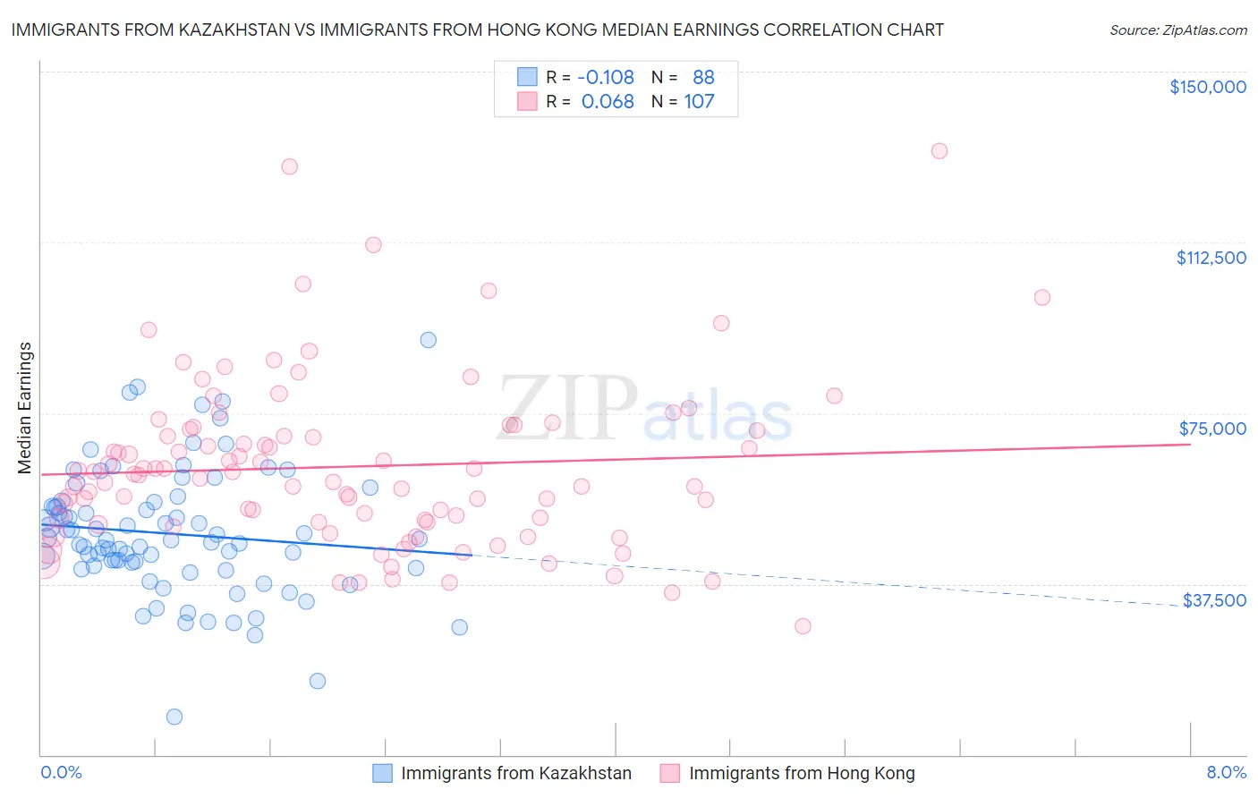 Immigrants from Kazakhstan vs Immigrants from Hong Kong Median Earnings