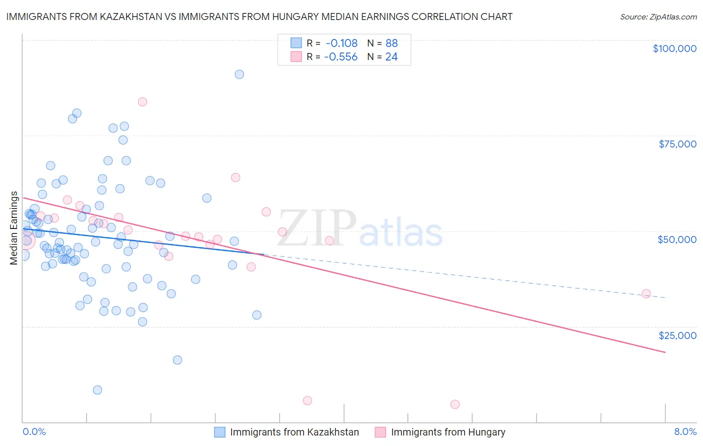 Immigrants from Kazakhstan vs Immigrants from Hungary Median Earnings