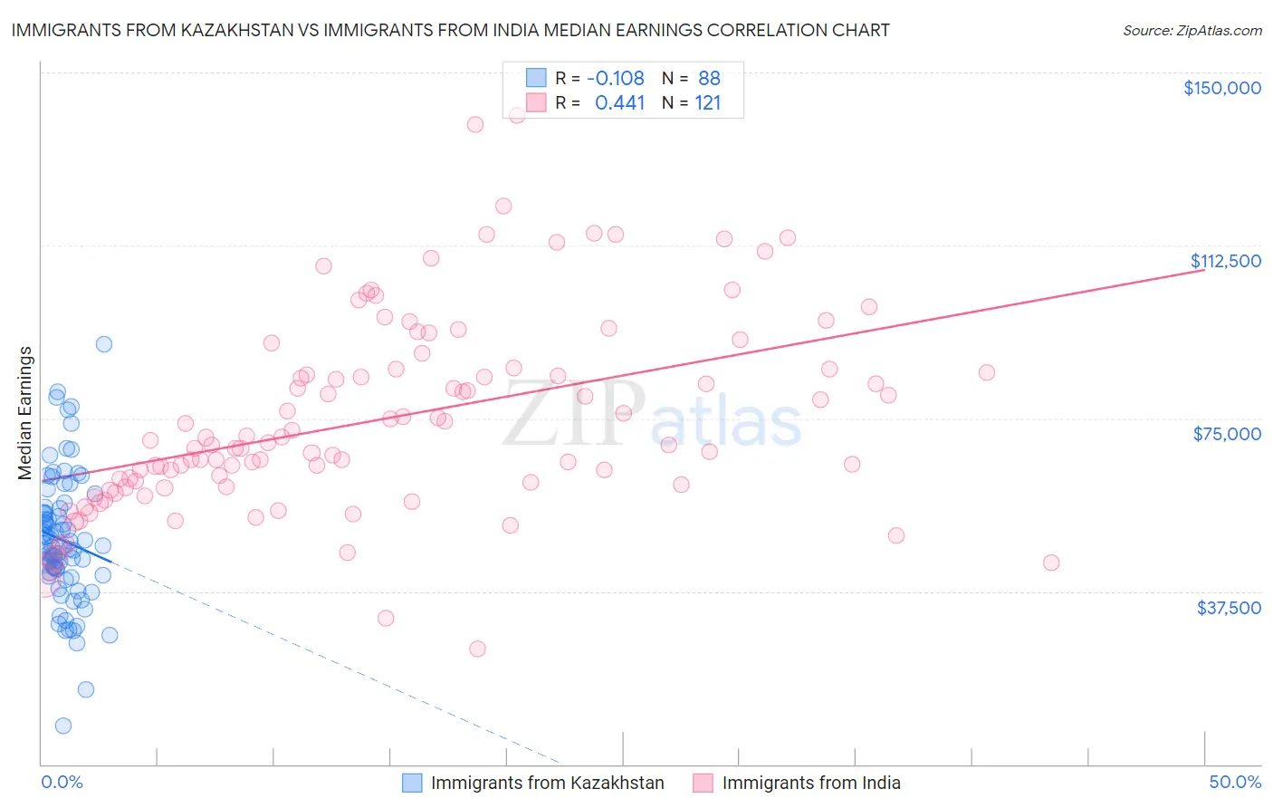 Immigrants from Kazakhstan vs Immigrants from India Median Earnings
