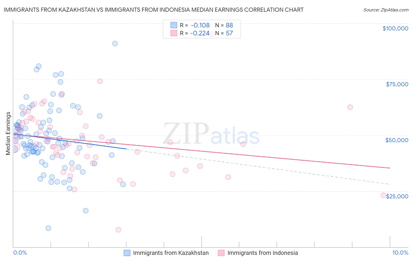 Immigrants from Kazakhstan vs Immigrants from Indonesia Median Earnings