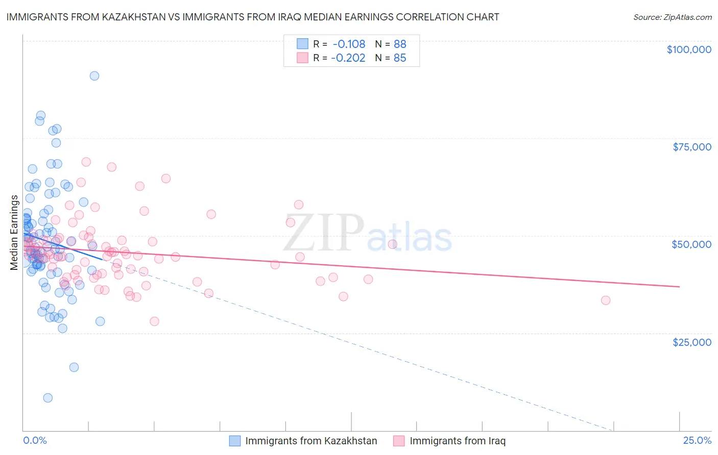 Immigrants from Kazakhstan vs Immigrants from Iraq Median Earnings