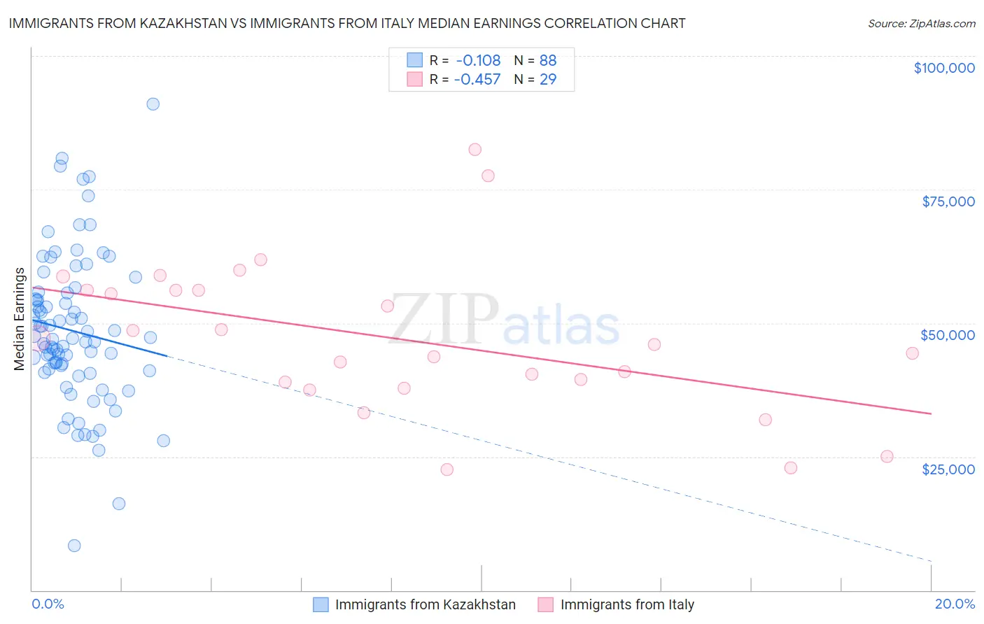 Immigrants from Kazakhstan vs Immigrants from Italy Median Earnings