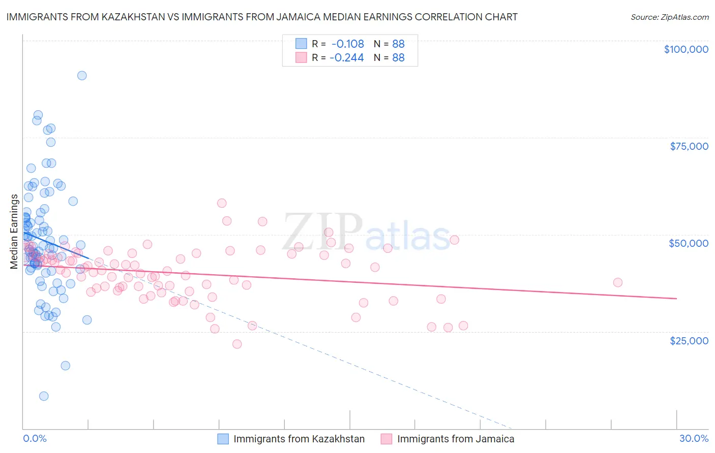 Immigrants from Kazakhstan vs Immigrants from Jamaica Median Earnings