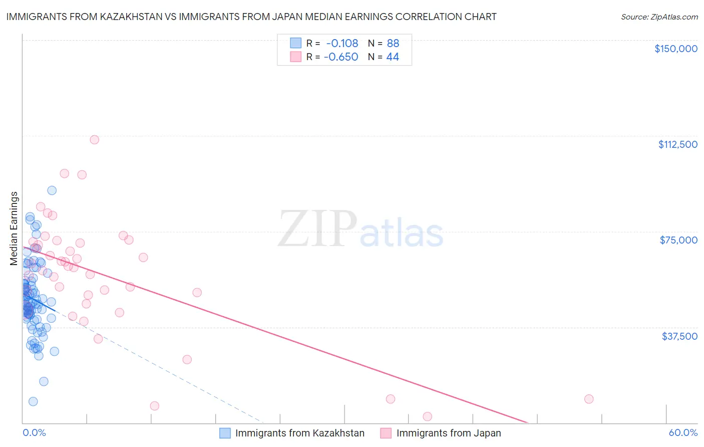 Immigrants from Kazakhstan vs Immigrants from Japan Median Earnings