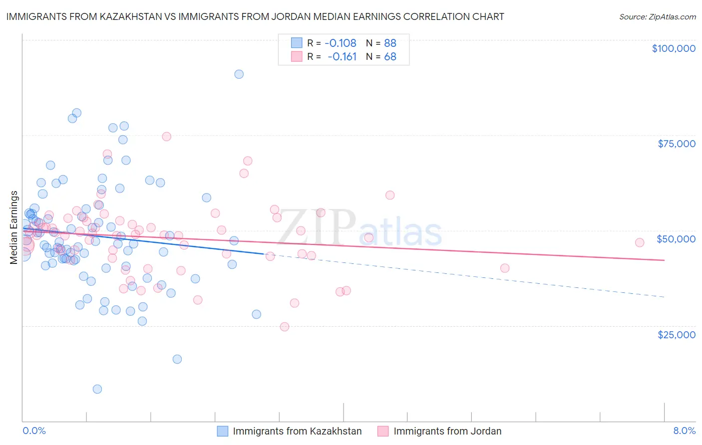 Immigrants from Kazakhstan vs Immigrants from Jordan Median Earnings