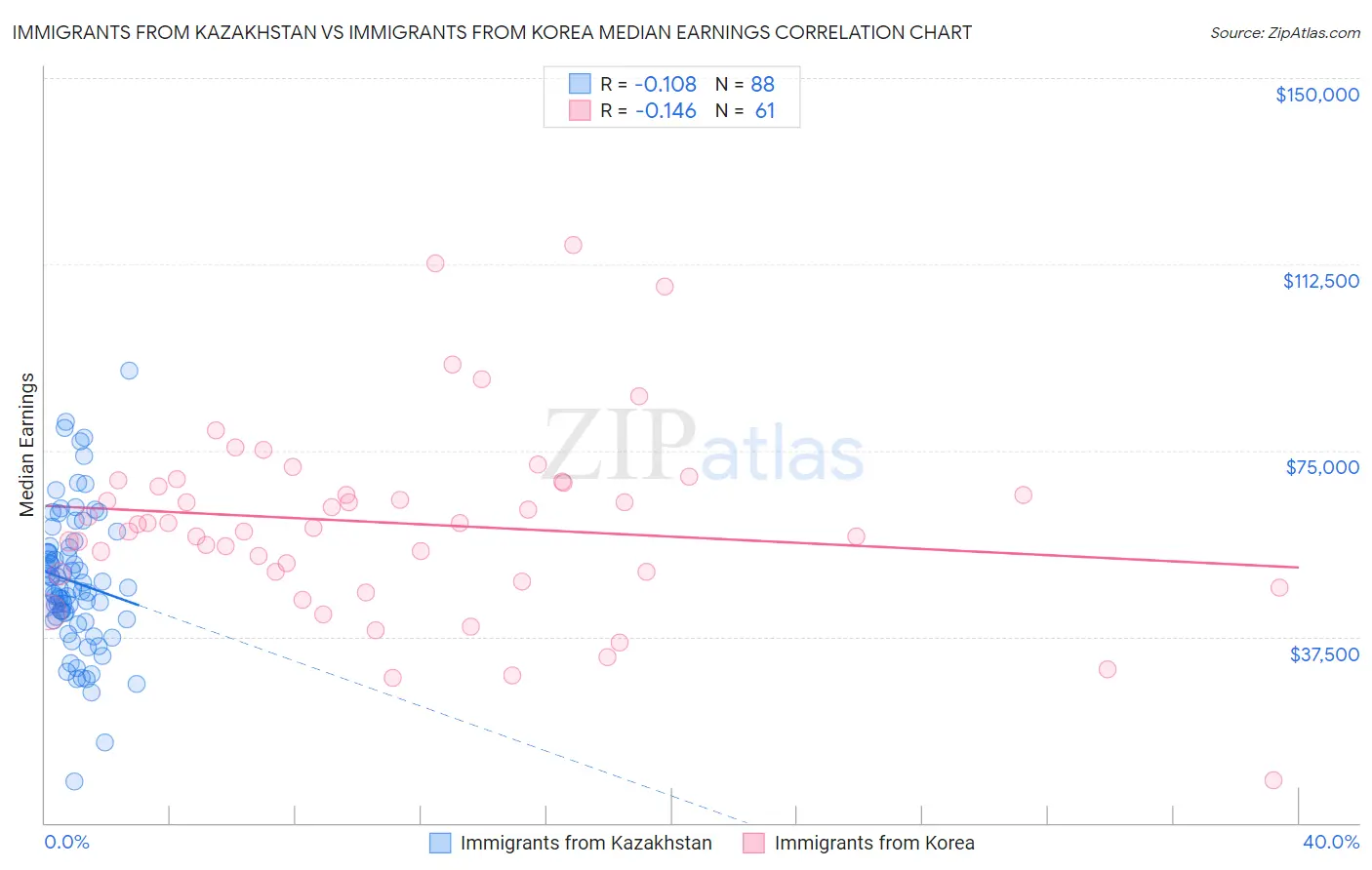 Immigrants from Kazakhstan vs Immigrants from Korea Median Earnings