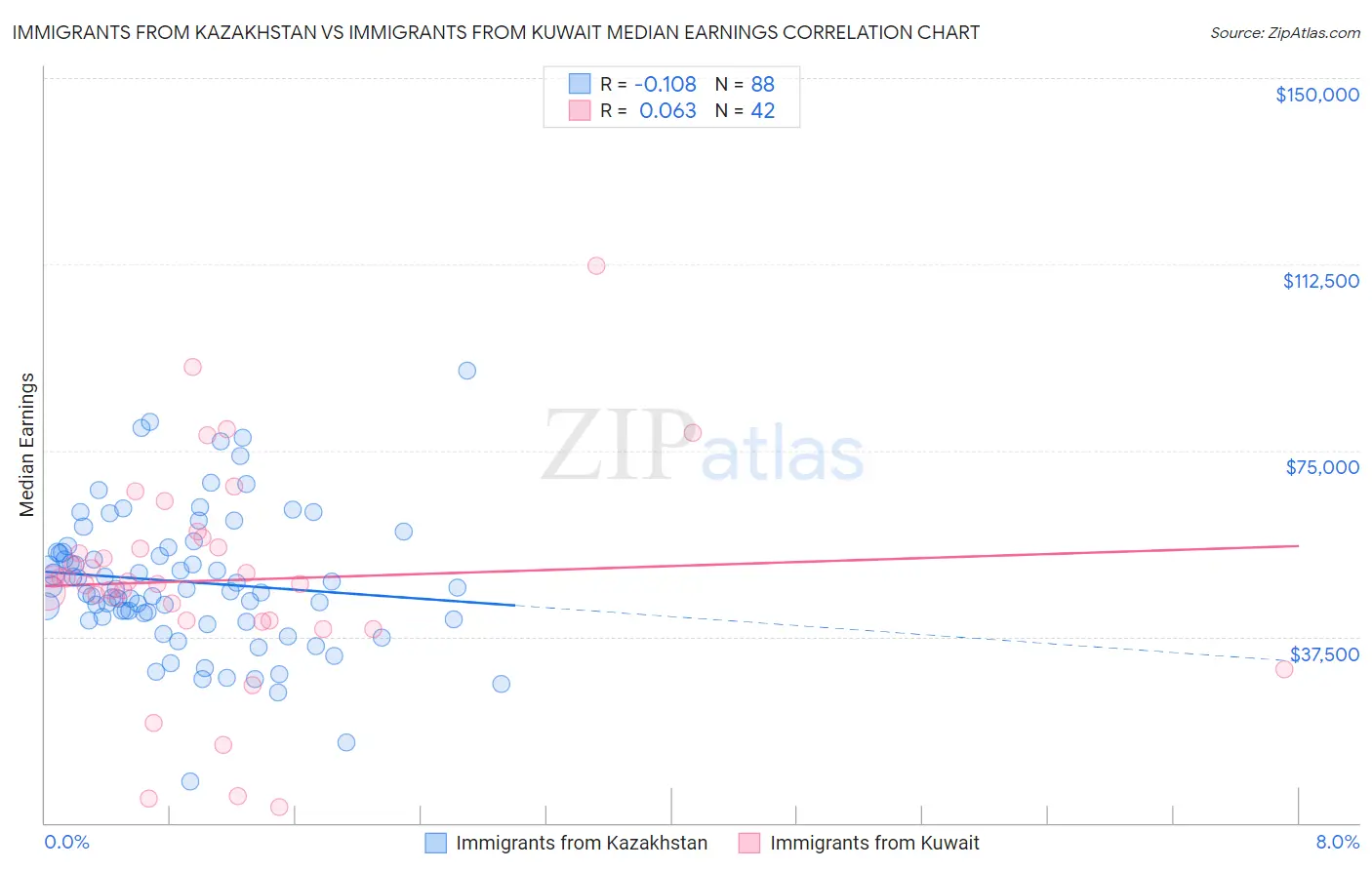 Immigrants from Kazakhstan vs Immigrants from Kuwait Median Earnings