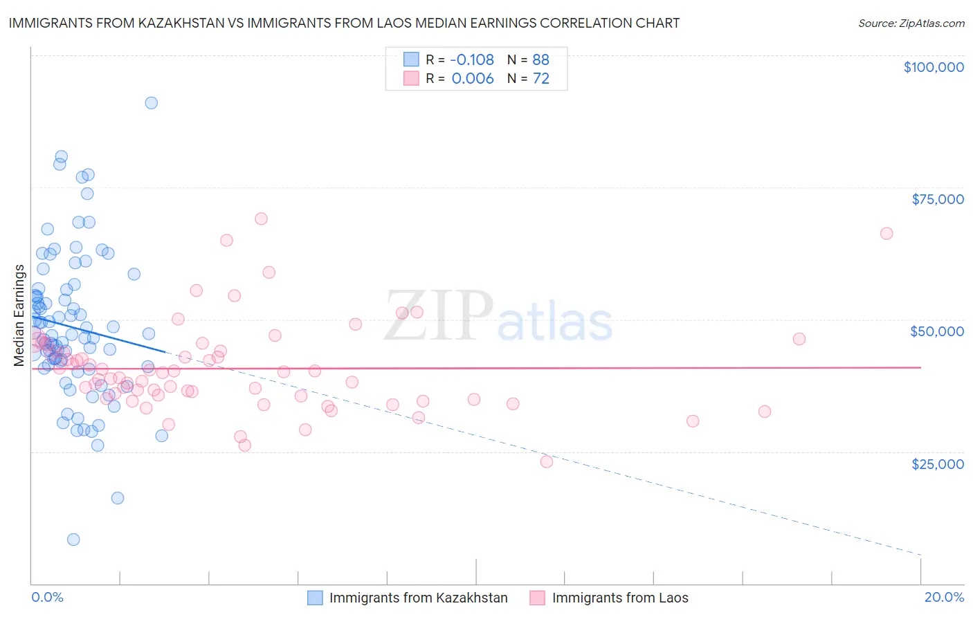 Immigrants from Kazakhstan vs Immigrants from Laos Median Earnings