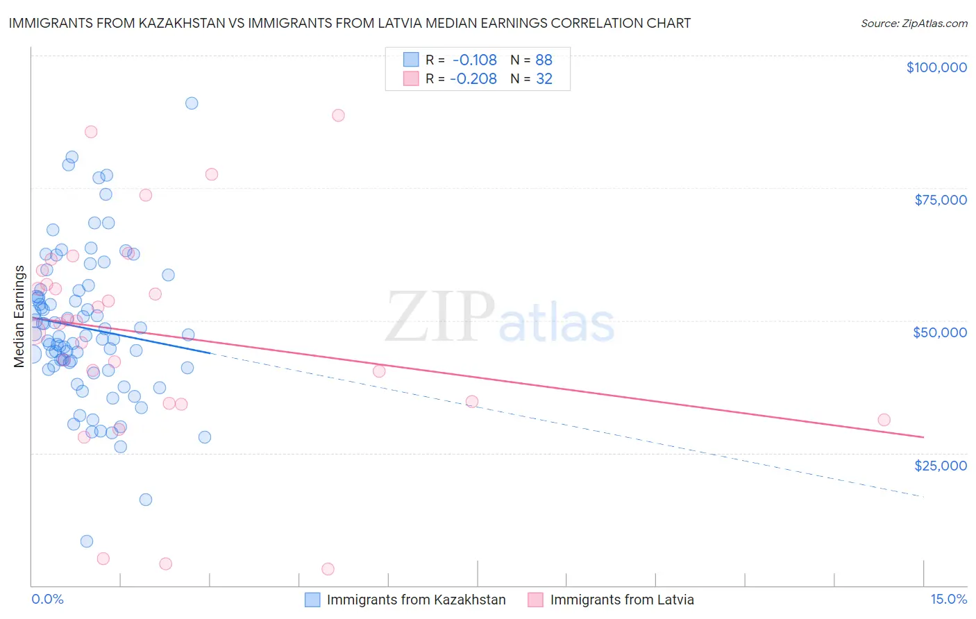 Immigrants from Kazakhstan vs Immigrants from Latvia Median Earnings